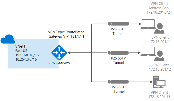 Point-to-Site-diagram