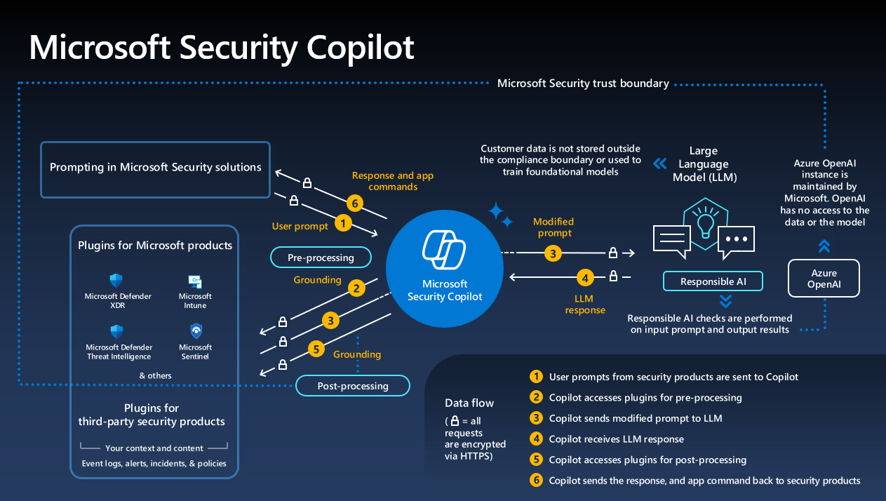 Image of how Security Copilot works.